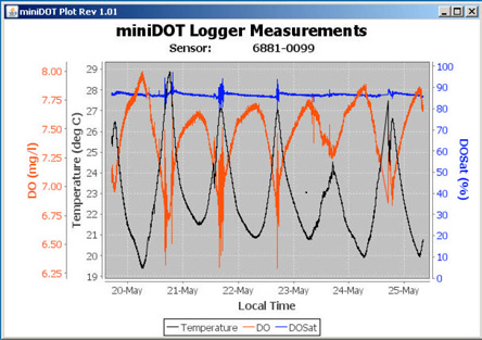 miniDOT 溶解氧溫度記錄儀