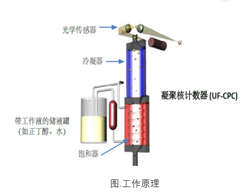 UF-CPC凝聚核粒子計數器