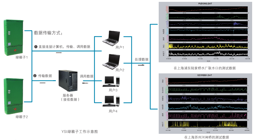 YSI-green-box