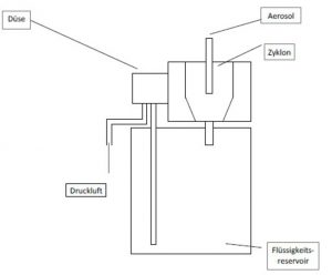 圖2：氣溶膠發(fā)生器示意圖