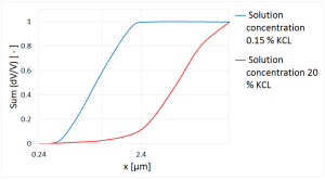 圖3：基于體積的20 % KCl 溶液和0.15 KCl 溶液的積分分布表示