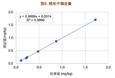 T-450  臺(tái)式糧食重金屬檢測儀
