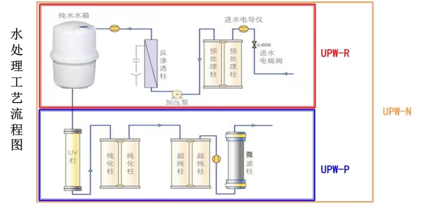 工藝流程